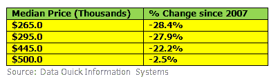 Source: DataQuick Information System