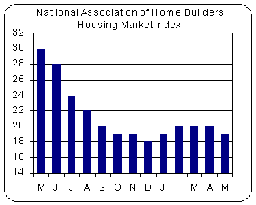 Housing Market